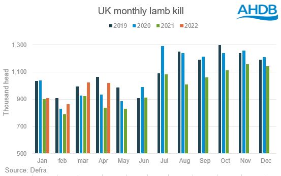 UK monthly lamb kill bar chart